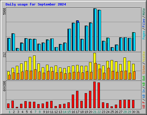 Daily usage for September 2024