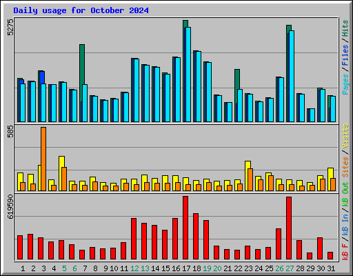 Daily usage for October 2024