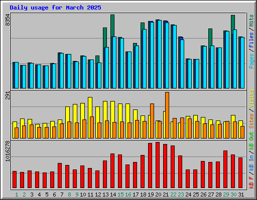 Daily usage for March 2025