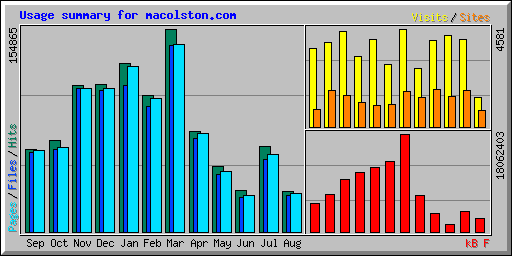 Usage summary for macolston.com